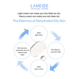 A diagram illustrates the dilemma of dehydrated oily skin, showing how applying light cream makes skin excessively oily and cakey, while heavy cream leaves it dry and taut, highlighting the need for Laneige's Cream Skin Zincpeptide 2-in-1 Toner & Gel Moisturizer.