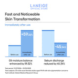Two bar graphs illustrate the immediate effects of Laneige's Cream Skin Zincpeptide 2-in-1 Toner & Gel Moisturizer, showing a 59.32% increase in oil-moisture balance and a 45.34% reduction in sebum discharge after a single use.