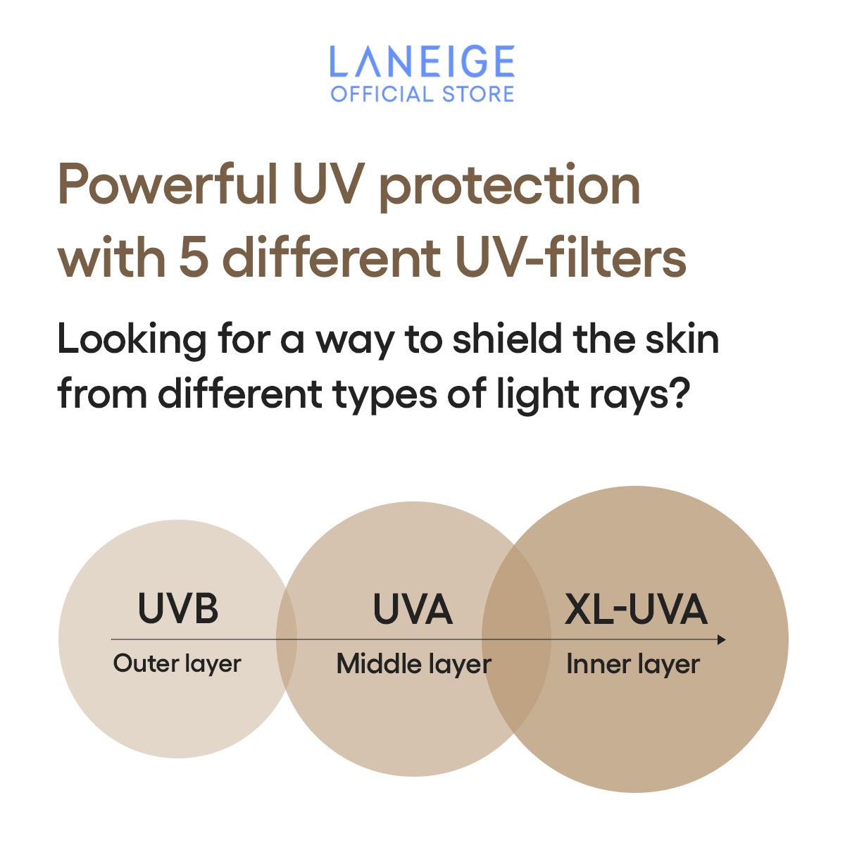 Diagram showing protection from UVB, UVA, and XL-UVA rays using Laneige's 5D UV filtering technology.