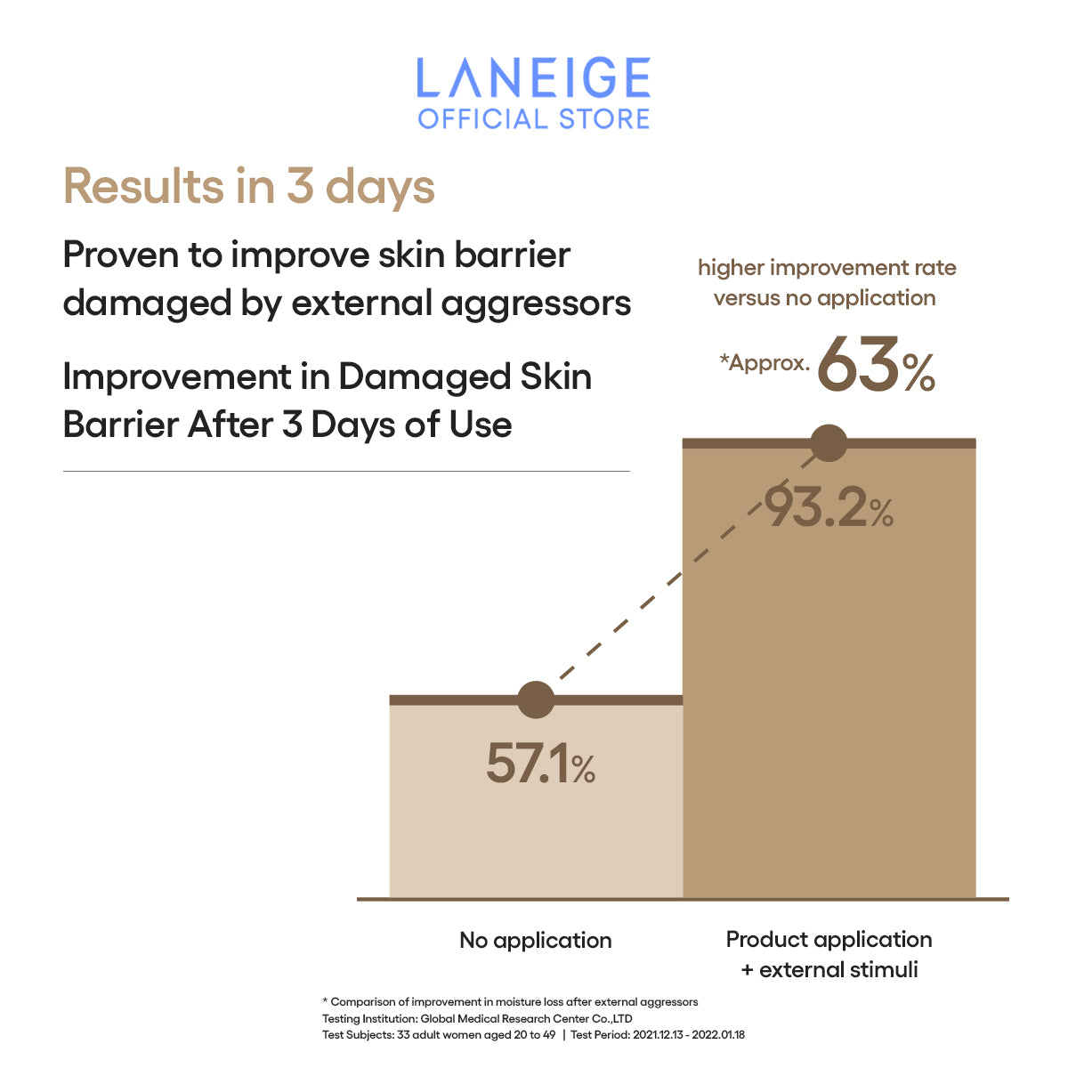 Clinical chart showing 63% improvement in skin barrier within 3 days of using Laneige 5D Sun Protector Essence.