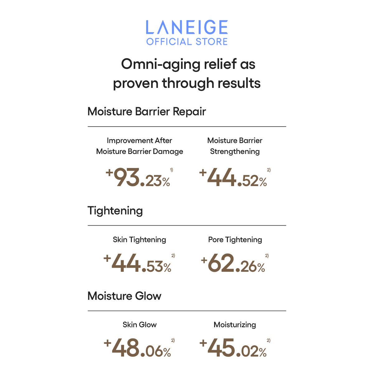 Clinical data visuals showing Laneige sun essence improves moisture barrier, tightens pores, and boosts glow and hydration.