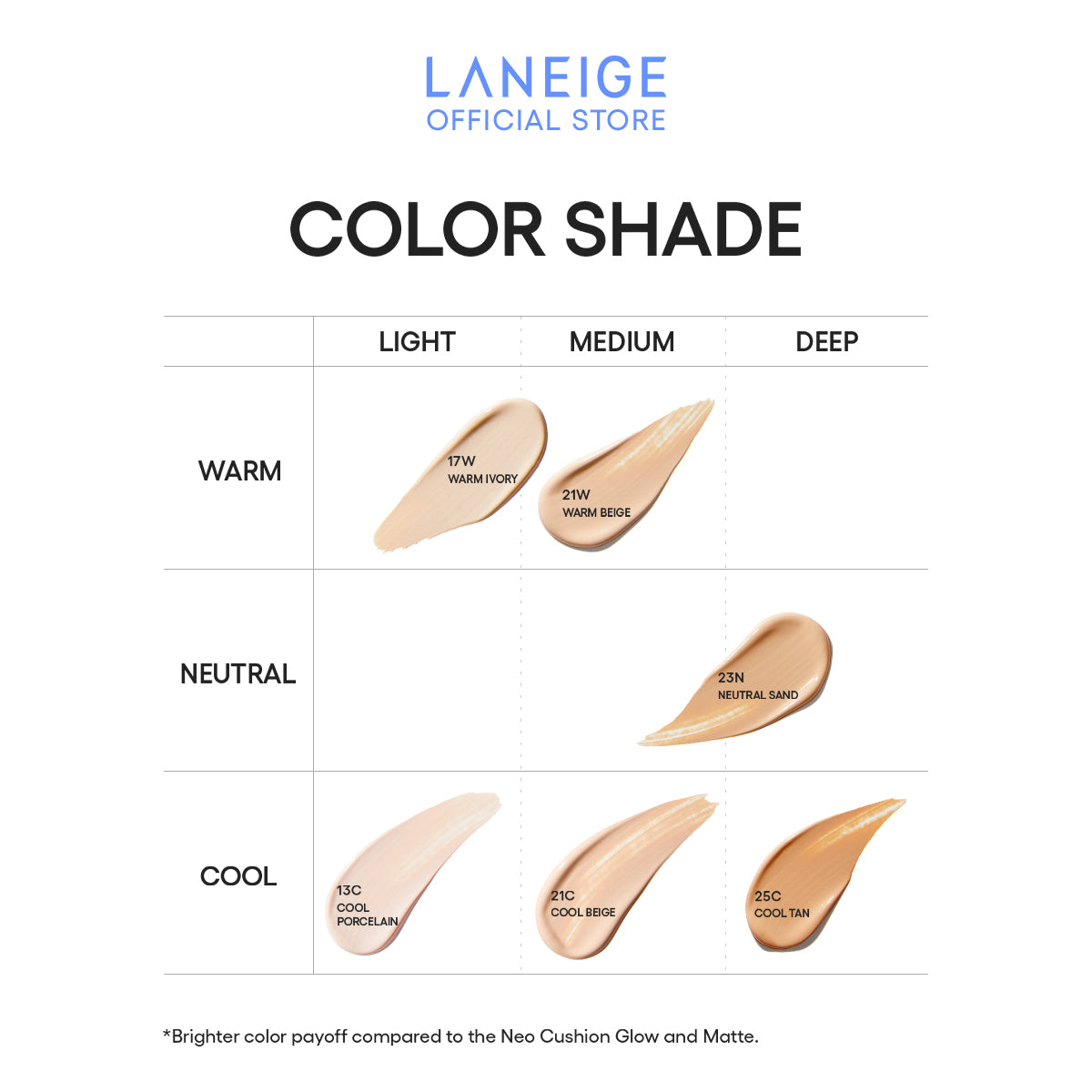 Swatches of Laneige Neo Cushion Mewy Refill in various shades, organized by undertone (warm, neutral, cool) and depth (light, medium, deep), showcasing the foundation's diverse color options for a flawless complexion.