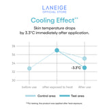 A line graph illustrates the Laneige Neo Cushion's cooling effect, showing a 3.3°C skin temperature drop in the test area immediately after application, highlighting the product's immediate cooling benefit.