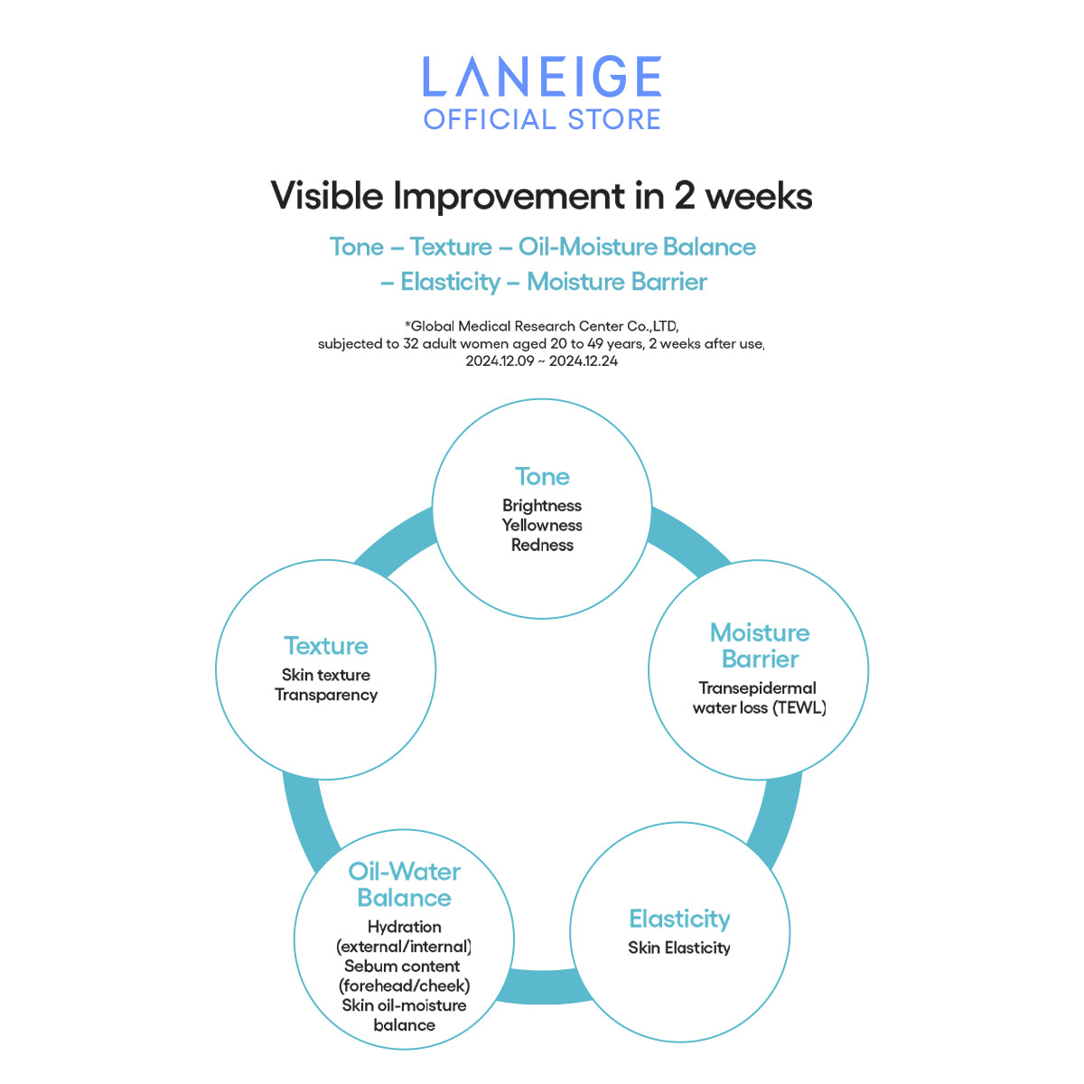 A chart illustrates visible improvements in skin tone, texture, oil-moisture balance, elasticity, and moisture barrier after two weeks of using Laneige Neo Cushion, based on a study of 32 women aged 20-49.