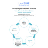 A chart illustrates visible improvements in skin tone, texture, oil-moisture balance, elasticity, and moisture barrier after two weeks of using Laneige Neo Cushion, based on a study of 32 women aged 20-49.